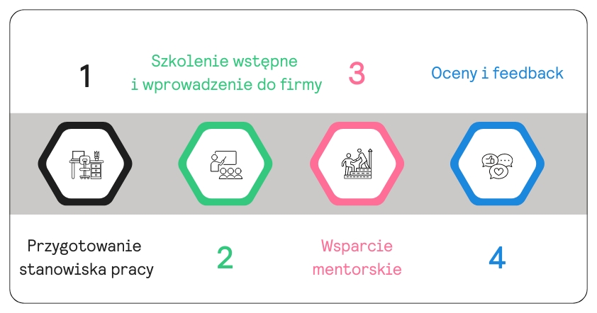 wdrożenie pracownika na produkcji